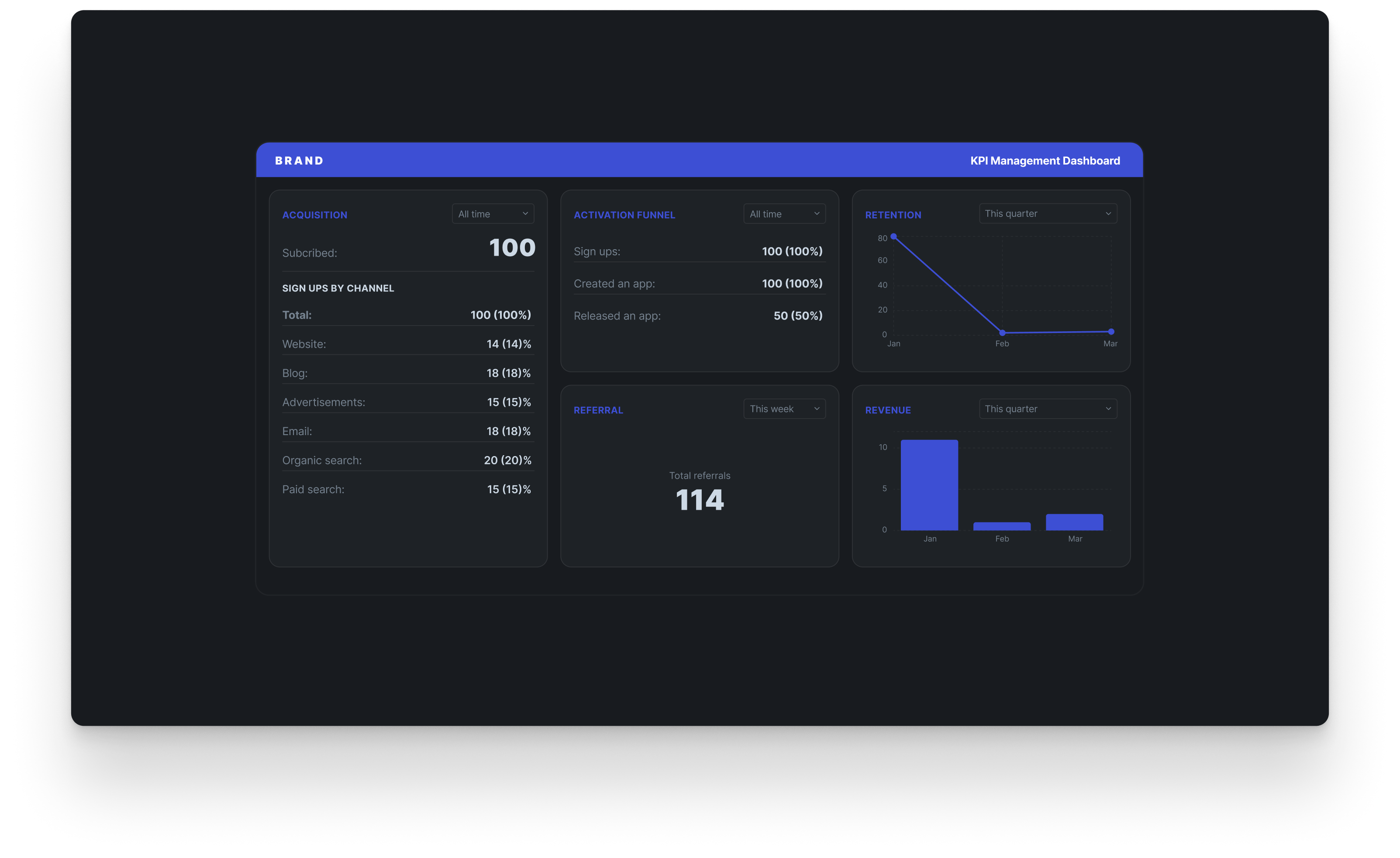 KPI management dashboard