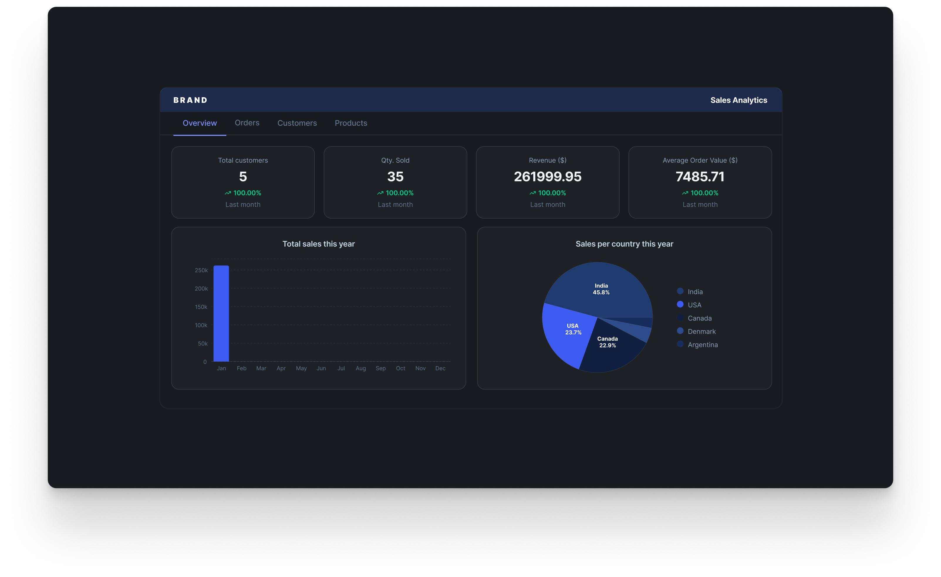 Sales analytics portal