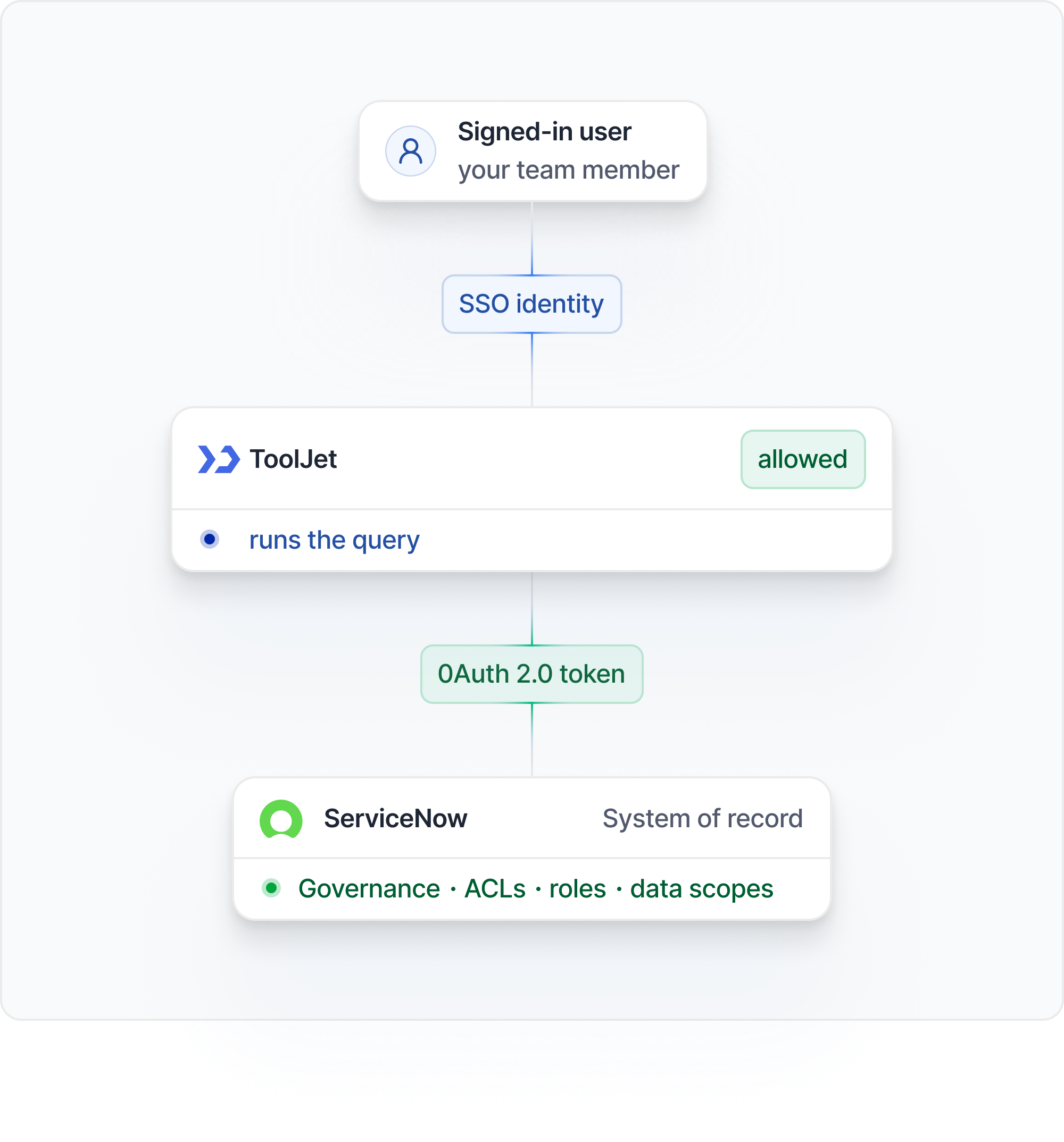 OAuth 2.0 request flow from signed-in user through ToolJet to ServiceNow