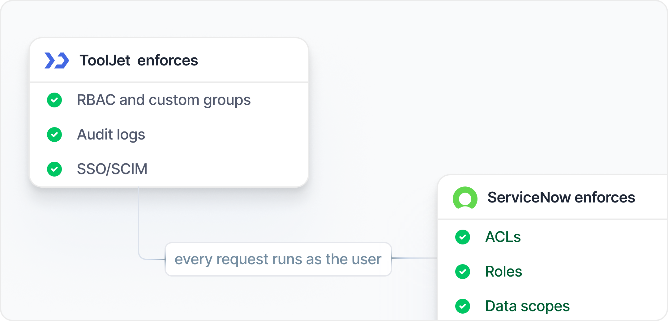 Two-layer governance diagram: ToolJet RBAC and audit logs, then ServiceNow ACLs, roles, and data scopes