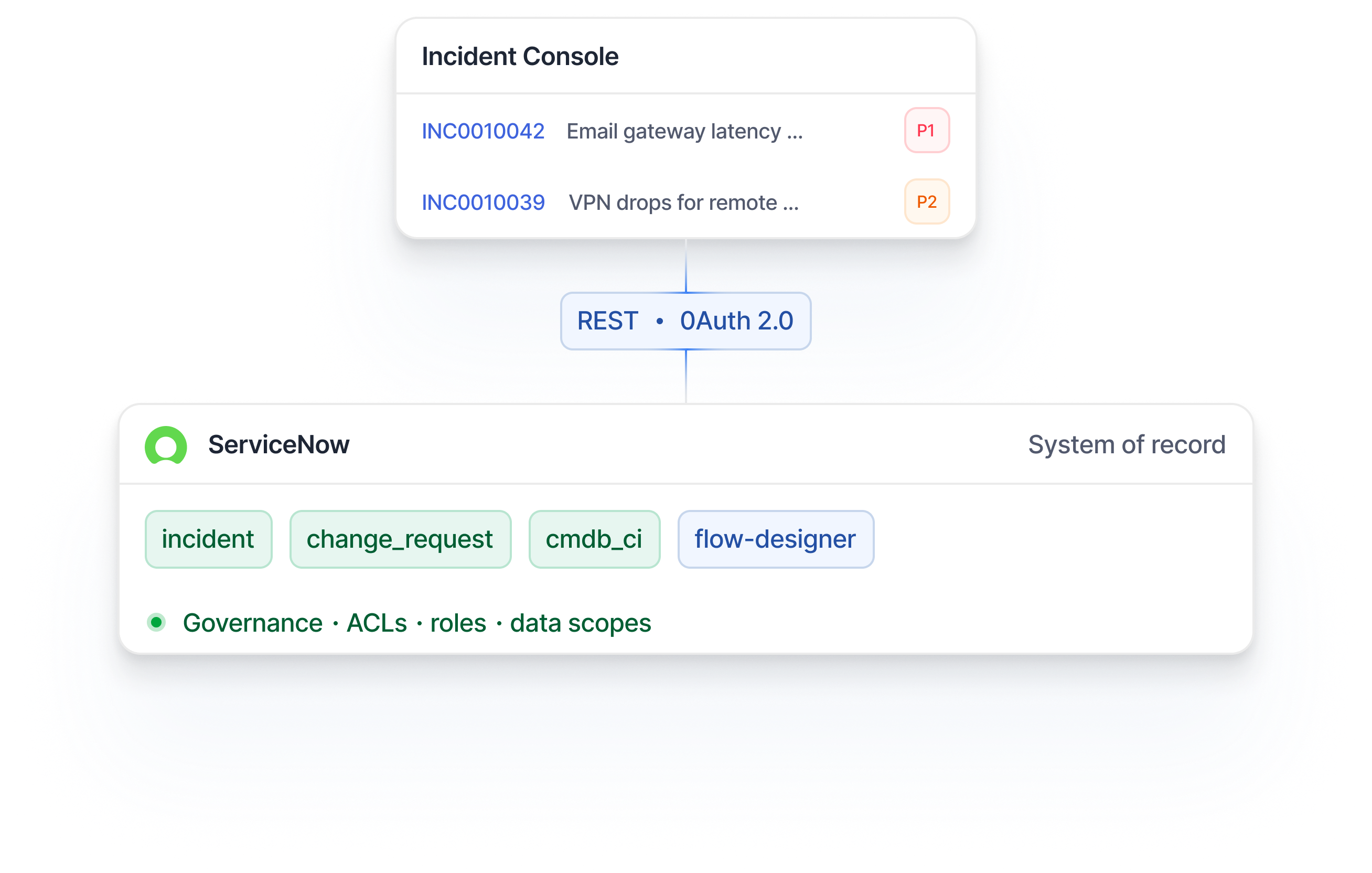 ToolJet Incident Console built on ServiceNow data