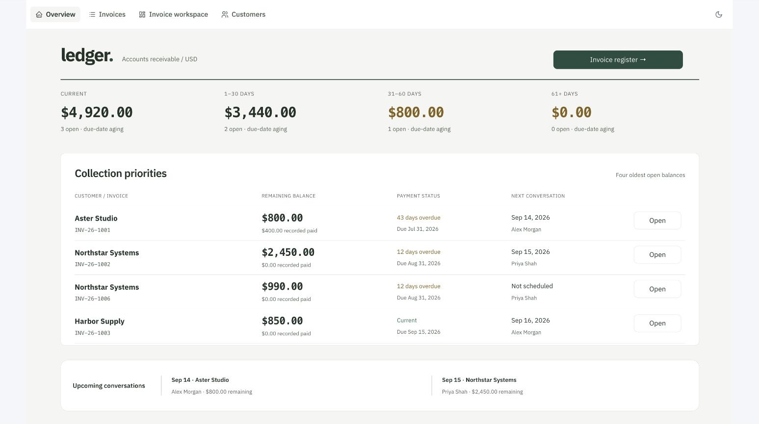Ledger accounts receivable dashboard. A forest-and-ivory financial journal with monospaced balances, aging totals, collection priorities, and payments beside activity history.