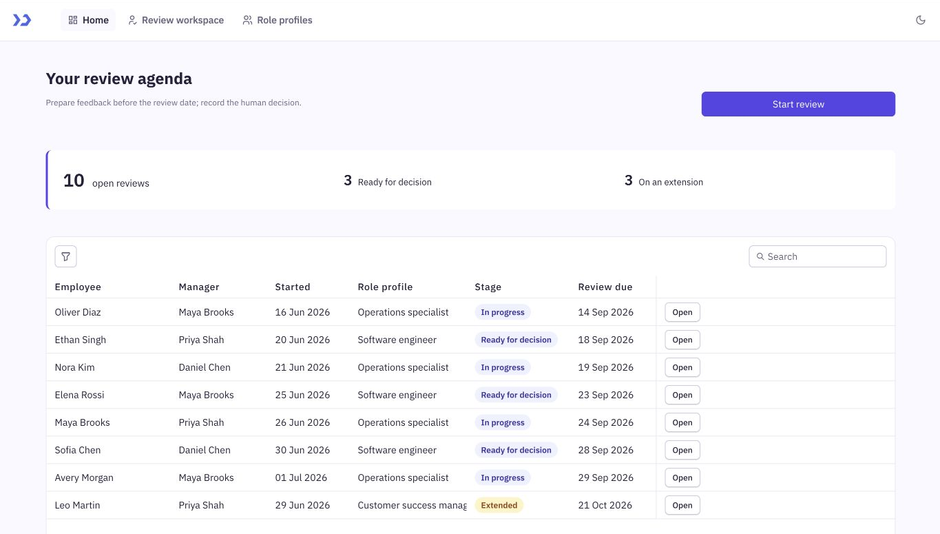 People Review dashboard showing a review runway by stage, active employee reviews, managers, role profiles and due dates