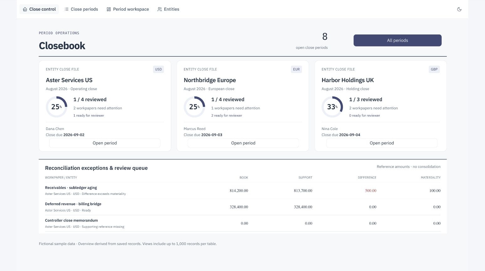 Closebook dashboard: entity close files with current-review completion rings and a currency-specific reconciliation ledger