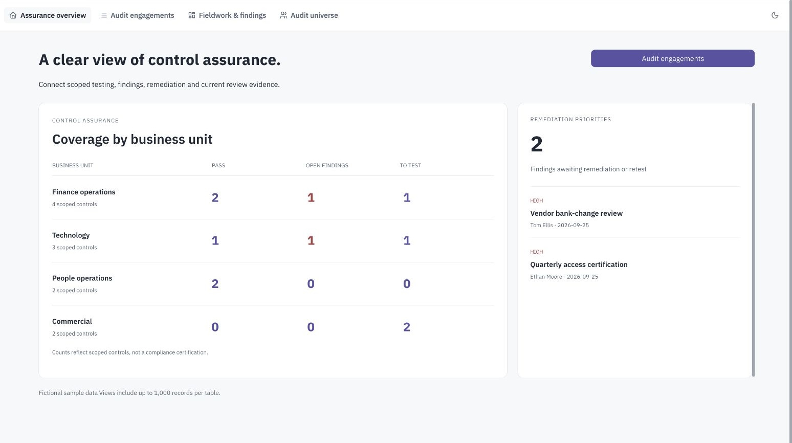 Assure internal audit management dashboard showing business-unit control coverage and scoped tests and linked findings