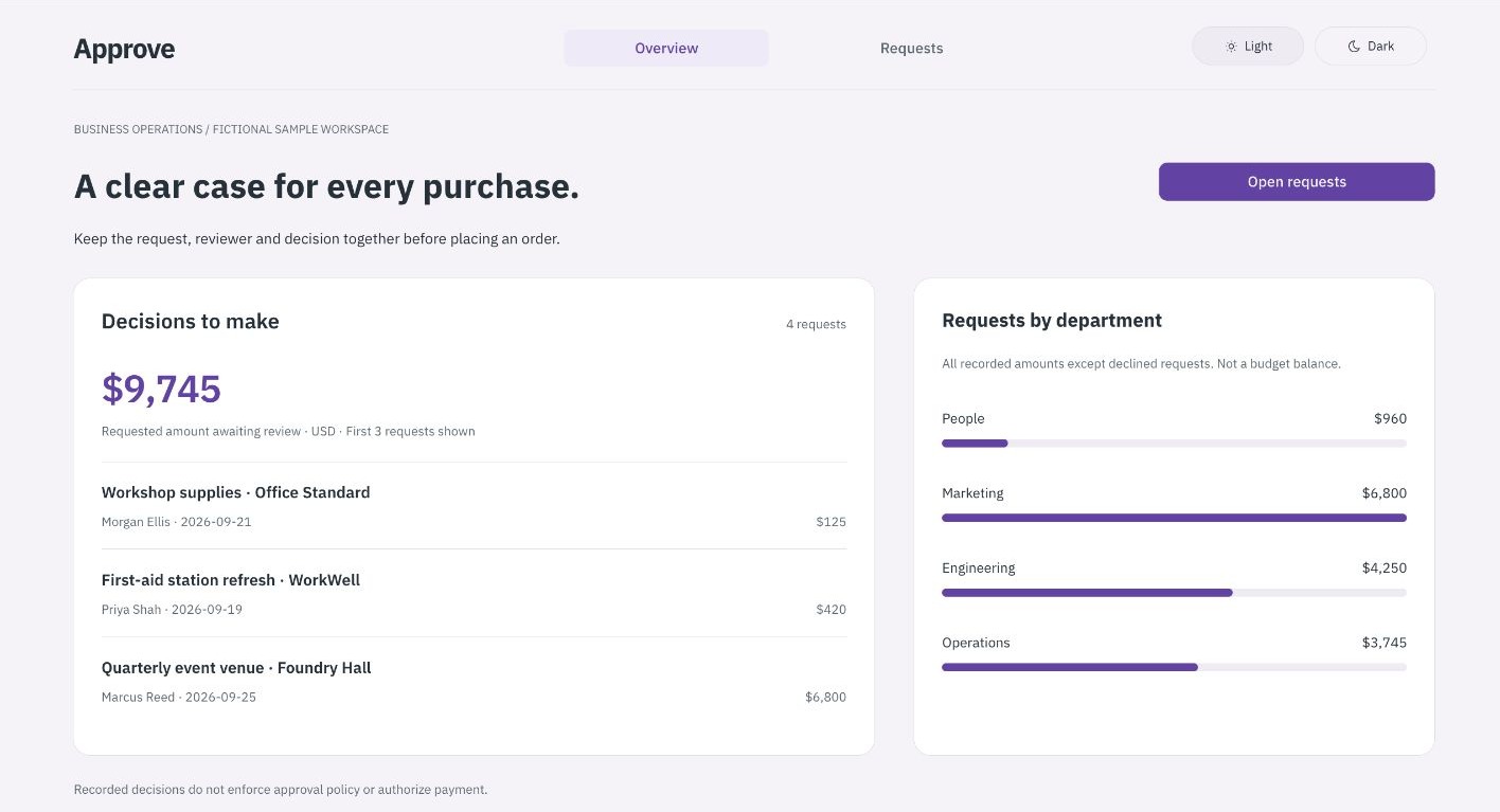 Approve purchase request dashboard with a decision queue and request volume by department