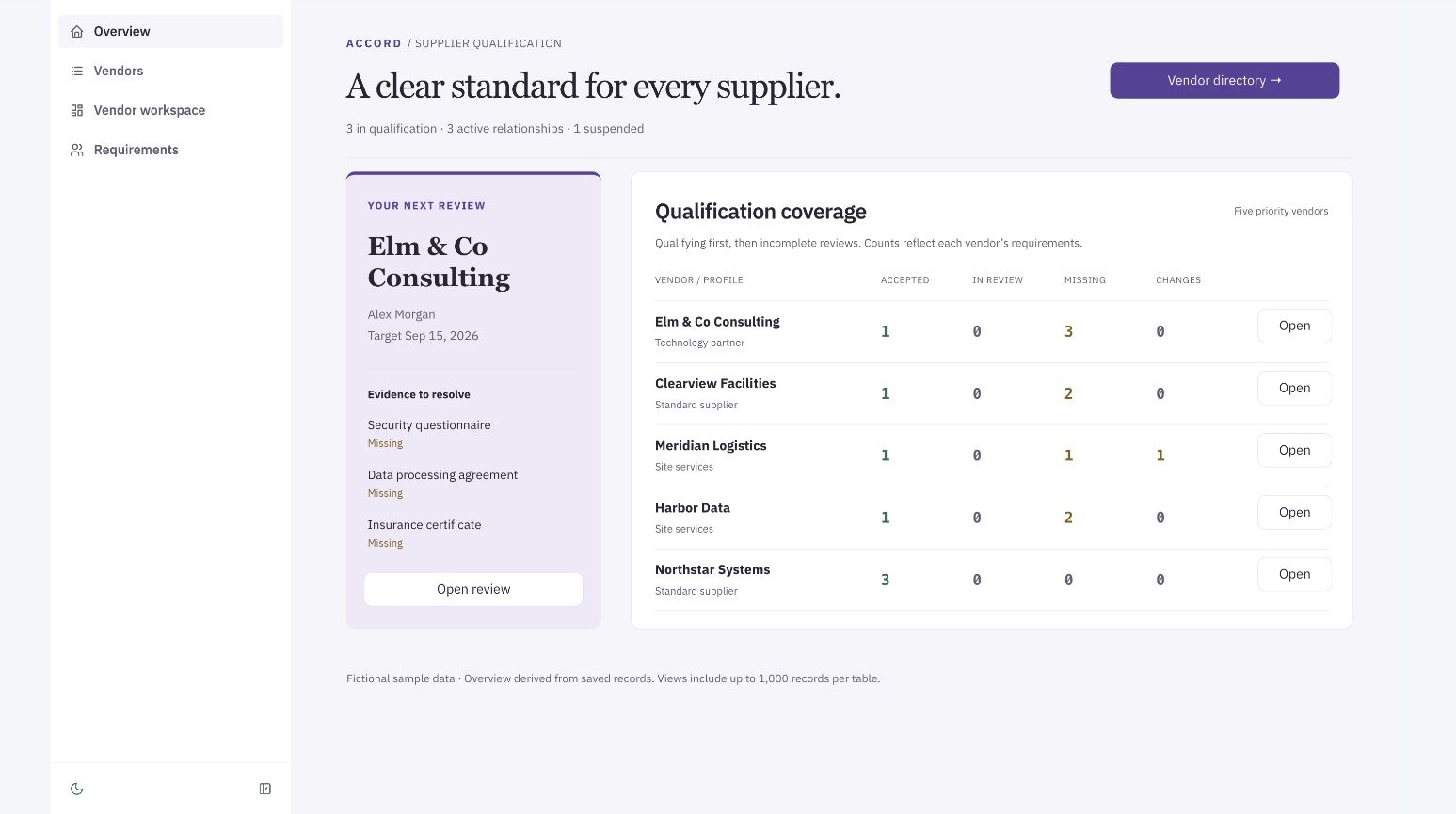 Accord vendor onboarding dashboard. A plum-accented supplier workspace with serif dossier headings, a prioritized review matrix, and evidence and qualification context.
